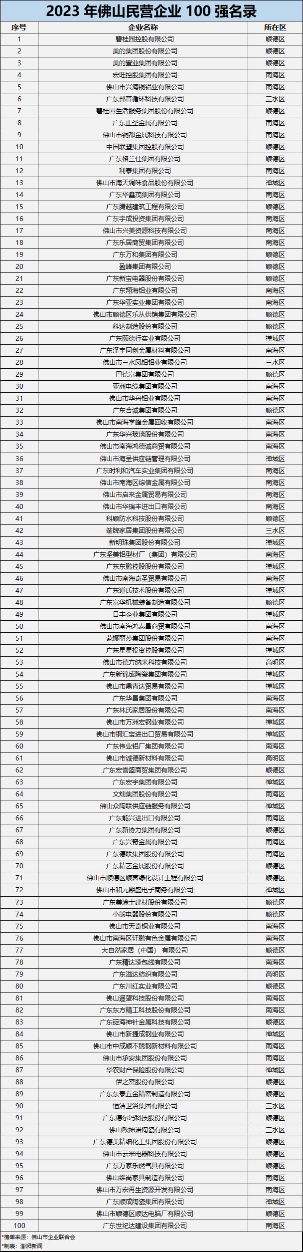 入列门槛38.93亿，2023年佛山企业百强榜民企是主力