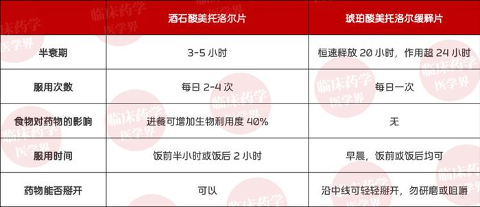 酒石酸美托洛尔 vs 琥珀酸美托洛尔，有何区别？怎么选？