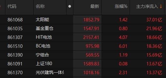 A股太阳能、基金重仓及HIT电池板块主力资金净流入额居前