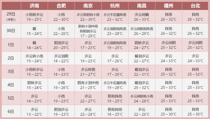 上海长假天气出炉！有两次降水过程，最低气温在20度左右