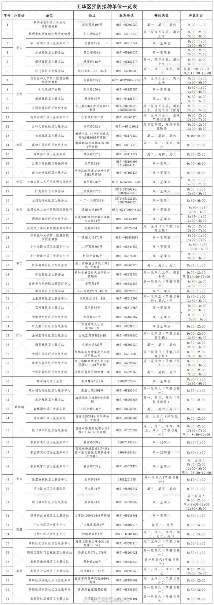 快收藏！五华区预防接种最新地点更新