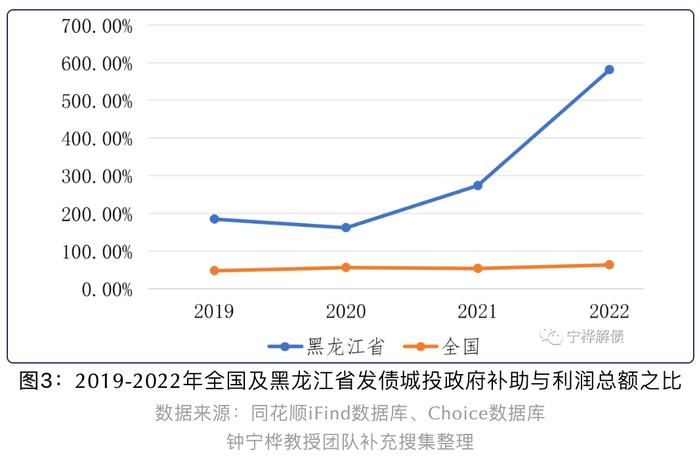黑龙江城投政府补助收入占利润比重升至581.57%丨城投债规模与投向分析