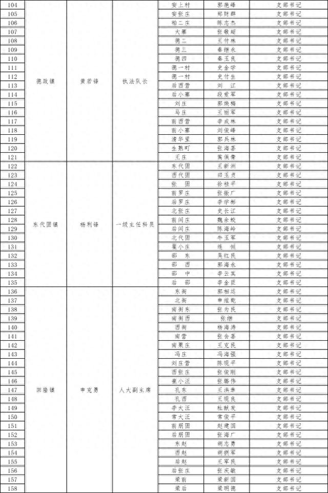关于公示魏县乡镇燃气分管负责人、村燃气安全监督专岗人员名单