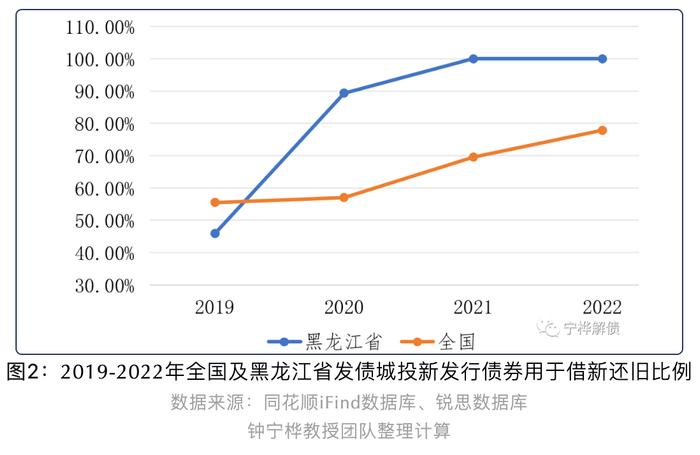 黑龙江城投政府补助收入占利润比重升至581.57%丨城投债规模与投向分析