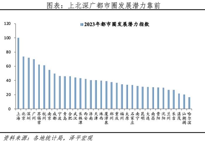 中国城市发展潜力排名：2023