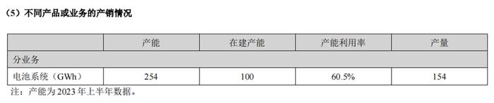 资料来源:宁德时代半年报