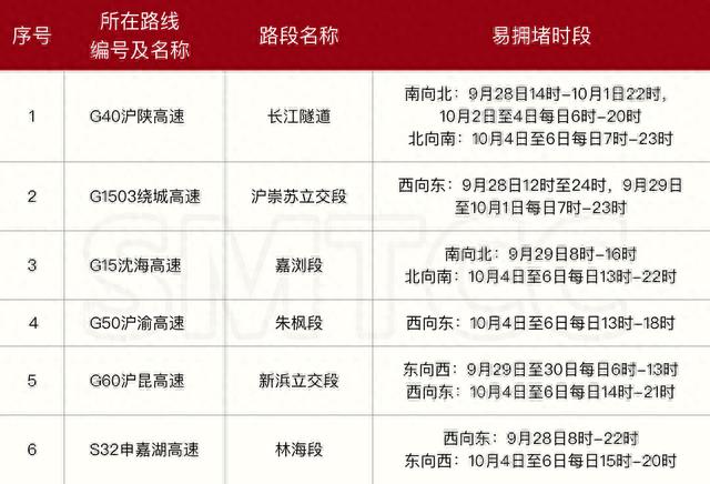 虹桥站已“人从众”！长假期间上海高速公路、铁路等流量多少？何时易拥堵？