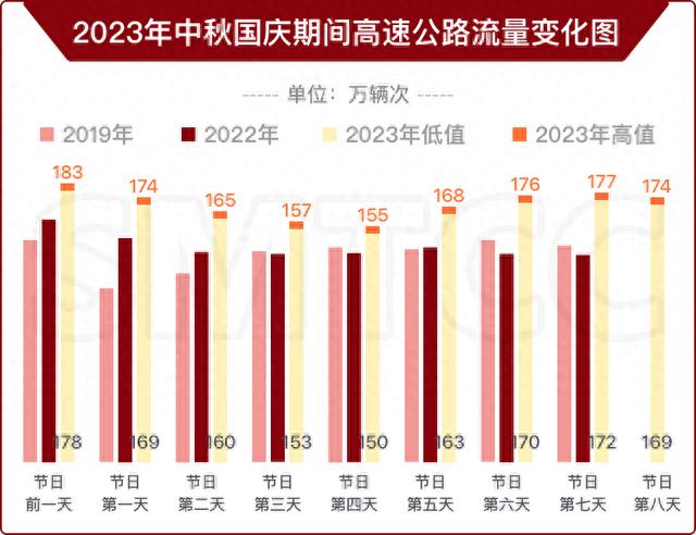 虹桥站已“人从众”！长假期间上海高速公路、铁路等流量多少？何时易拥堵？