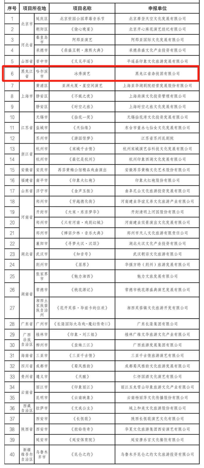 又一项全国名录发布，咱黑龙江的《冰秀演艺》项目入选