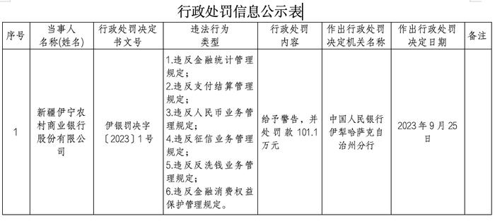 因违反征信业务管理规定等，新疆伊宁农商银行被罚101.1万