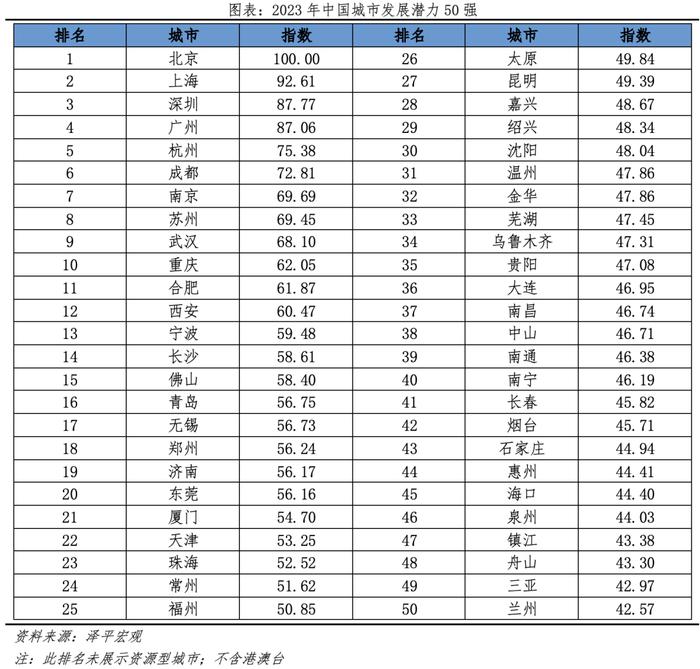 中国城市发展潜力排名：2023