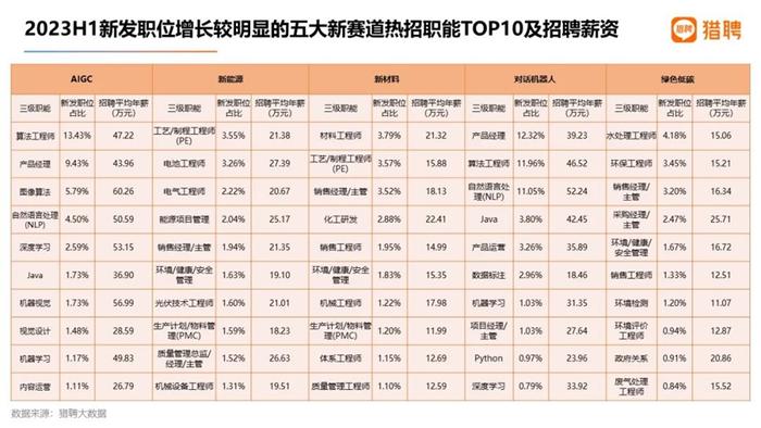 图片来源:猎聘大数据研究院《2023上半年就业趋势大数据洞察》