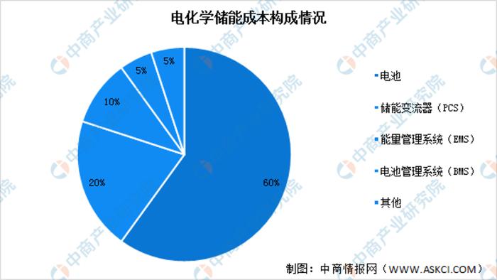 图片来源:中国能源协会、中商产业研究院整理