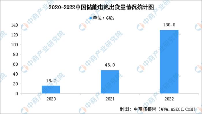 数据来源:GGII,中商产业研究院整理