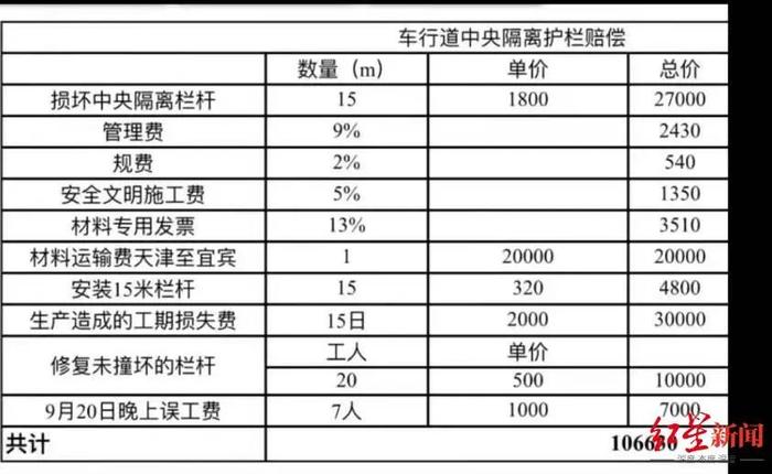 女子撞坏15米护栏要赔10万多？当事人：已谈到1万多，当地展开调查