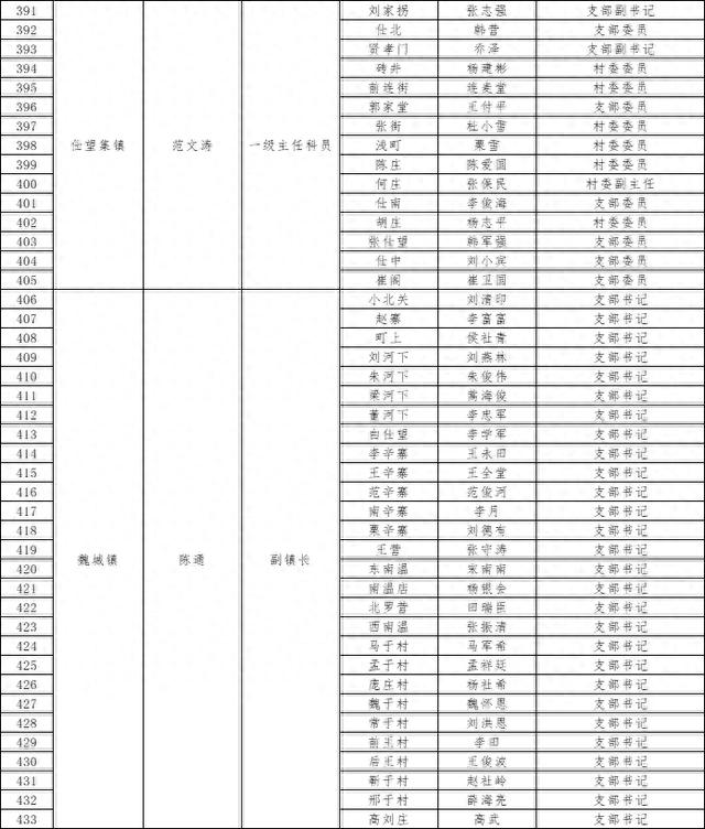 关于公示魏县乡镇燃气分管负责人、村燃气安全监督专岗人员名单