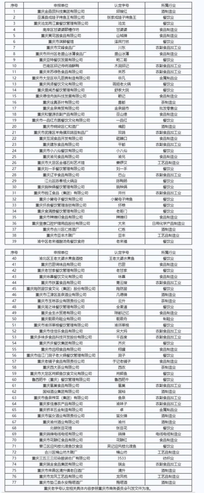 77个新一批重庆老字号获授牌 看看有哪些熟悉的品牌