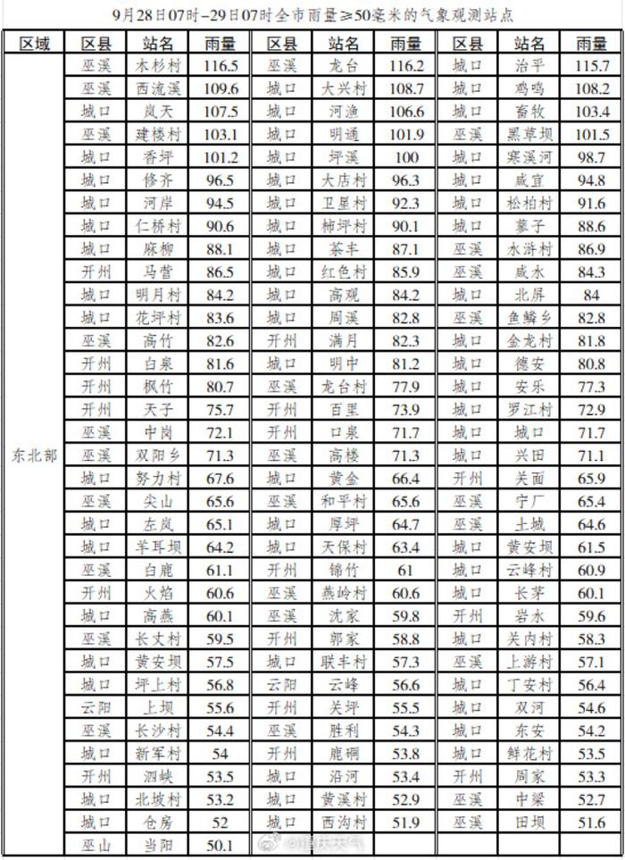 昨夜到今晨 重庆2个区县的14个雨量站达大暴雨