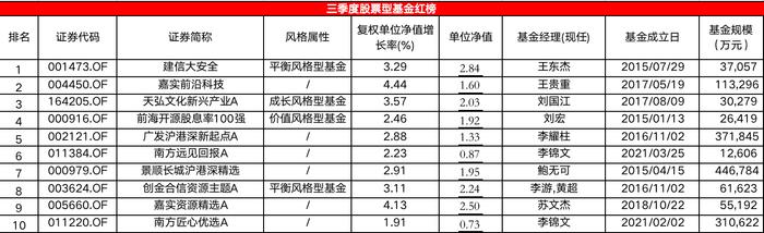 表:三季度股票型基金紅榜基金明細 來源:Wind,界面新聞編制