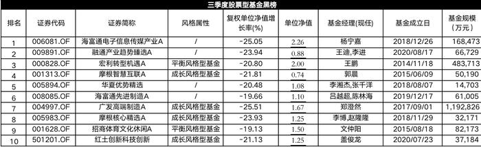 表:三季度股票型基金黑榜基金明細 來源:Wind,界面新聞編制