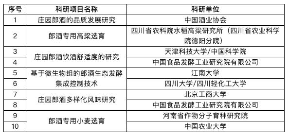 关于2023年庄园酱酒生态酿造与产业发展研究中心科研项目评审结果的公示