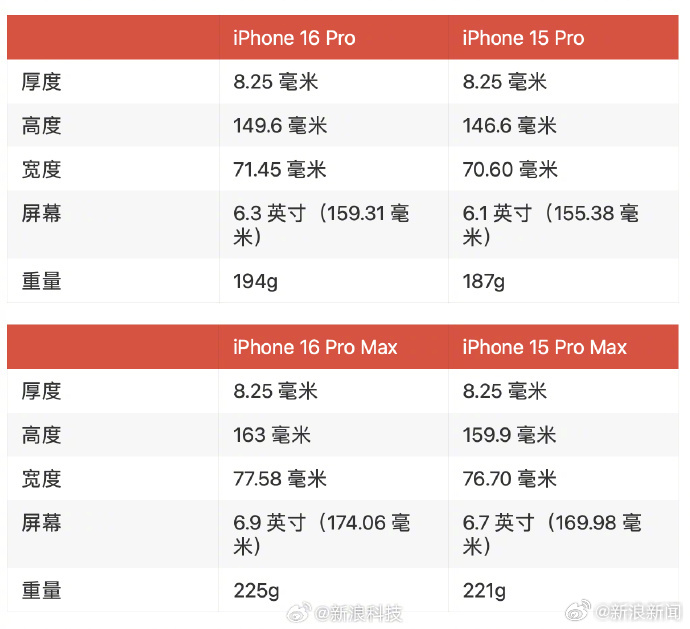 iPhone16系列机型尺寸曝光，屏幕更大、重量更重