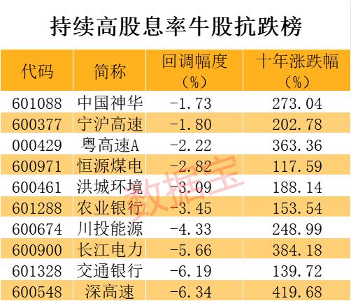 稀缺，连续五年高股息率个股来了，6500亿大白马排名第二，一批超级抗跌慢牛股浮现