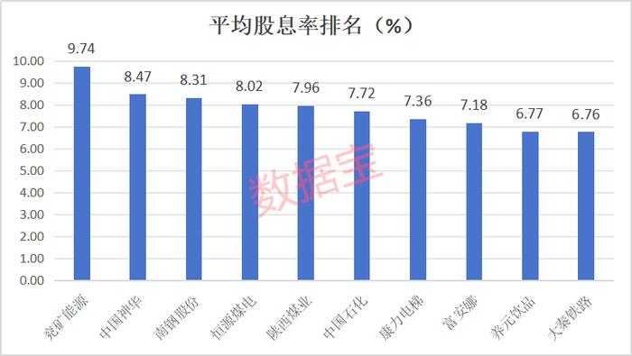 稀缺，连续五年高股息率个股来了，6500亿大白马排名第二，一批超级抗跌慢牛股浮现