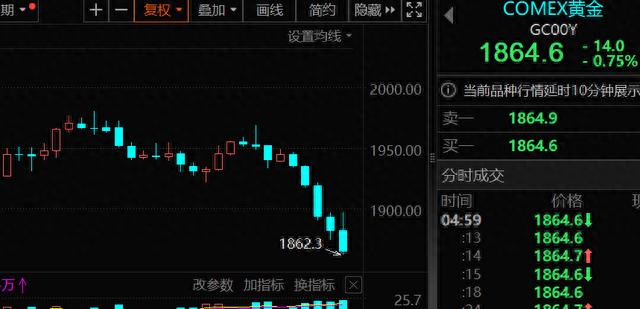 3.7倍溢价收购，隔膜龙头突然收到关注函，要求解释是否损害中小股东利益！高位回落，本周国际金价五连跌