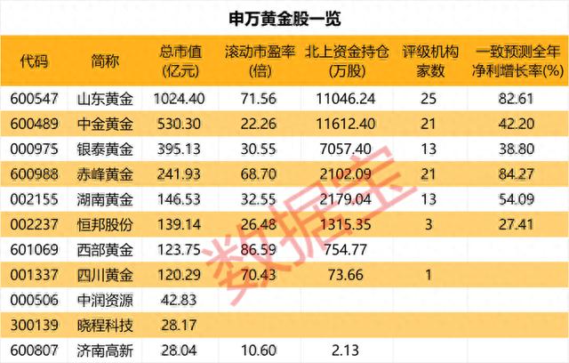 3.7倍溢价收购，隔膜龙头突然收到关注函，要求解释是否损害中小股东利益！高位回落，本周国际金价五连跌