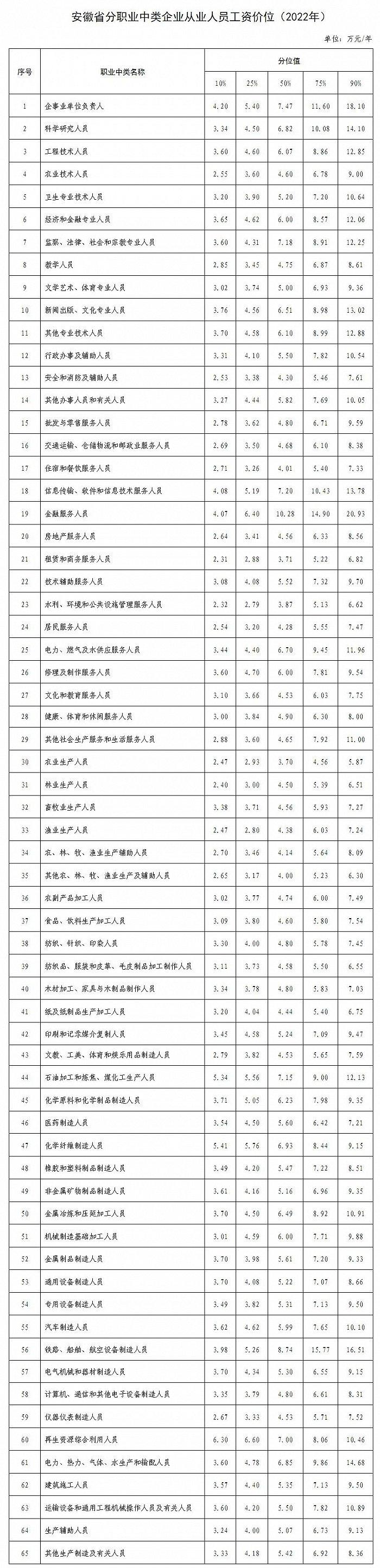 事关薪酬！安徽省人社厅最新公布