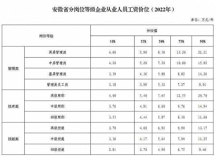 事关薪酬！安徽省人社厅最新公布