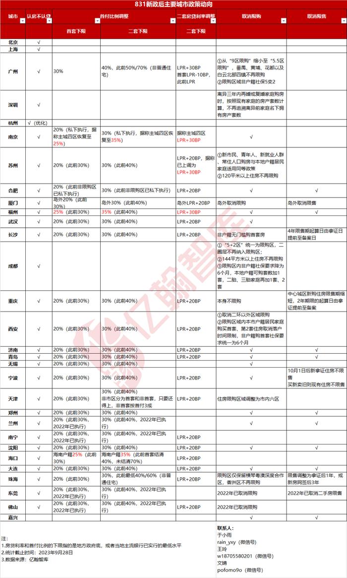 一二线城市的政策放宽力度有多大？