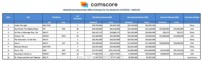 全球总票房排行榜_今年全球电影票房排行榜,《满江红》第八《流浪地球2》第九(2)