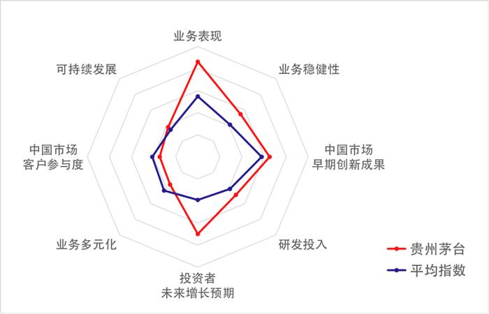 洛桑国际管理发展学院（IMD）：贵州茅台究竟强在哪里？