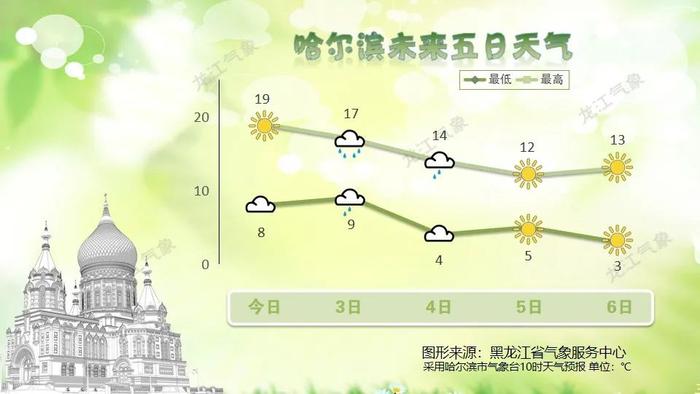 注意防范！今天下午，黑龙江省东部地区有4~5级风，阵风6~7级