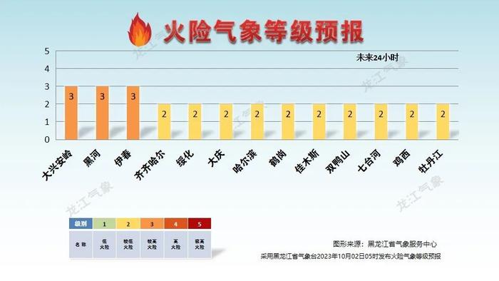 注意防范！今天下午，黑龙江省东部地区有4~5级风，阵风6~7级