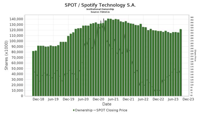 顶级投资公司称：Spotify“最黑暗的日子还在后头”