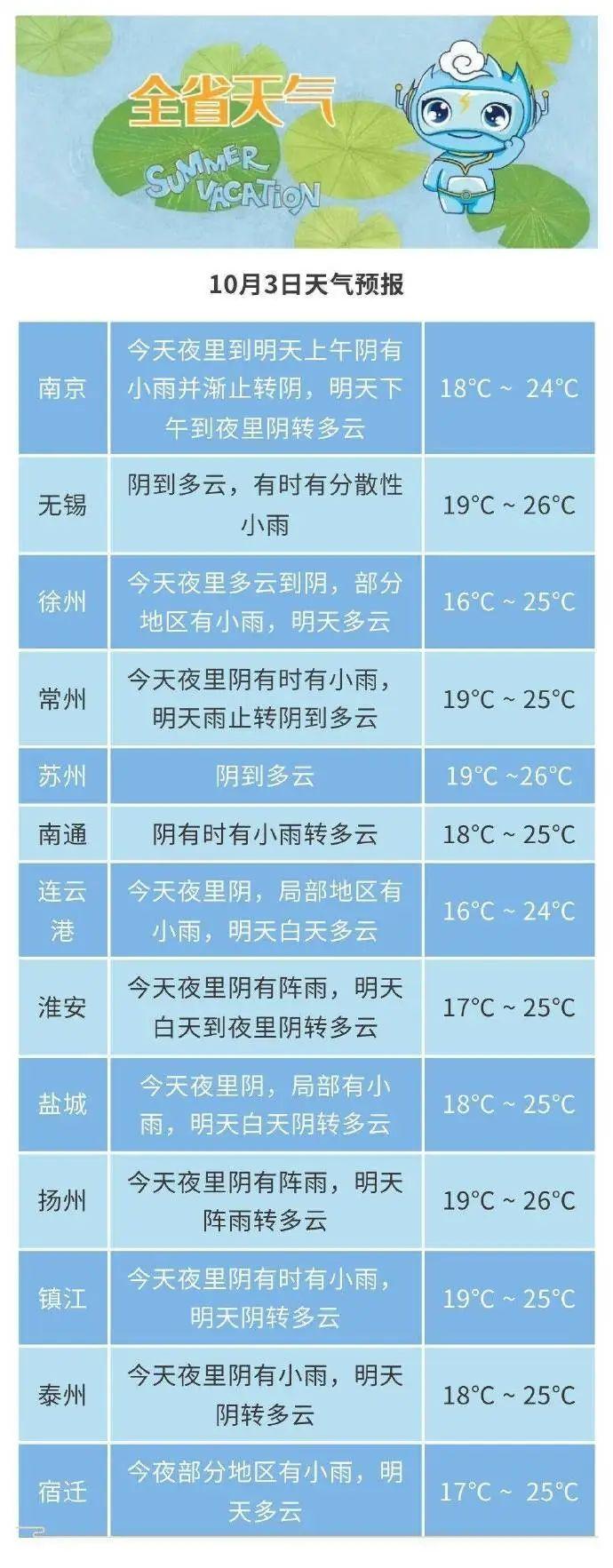 降温！入秋最新消息→