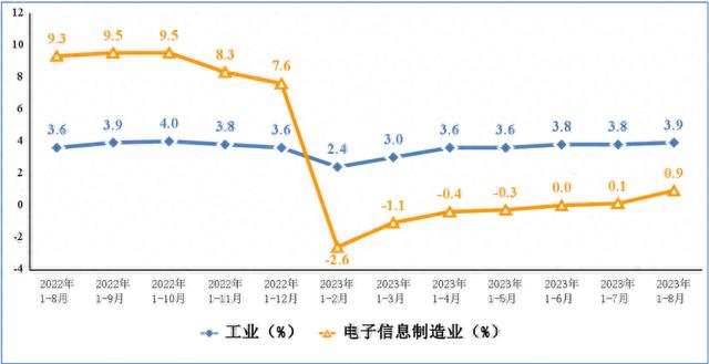 1—8月我国电子信息制造业生产继续恢复向好