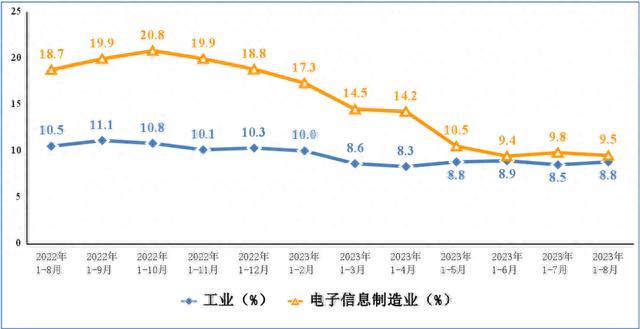 1—8月我国电子信息制造业生产继续恢复向好