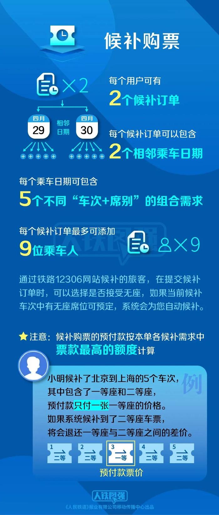 成功率达到75%以上！返程抢票攻略→