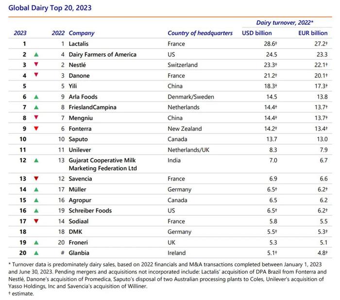 2023全球乳业20强企业排行榜