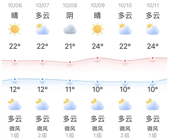 知晓｜12~22℃，返程高峰，北京各大火车站设夜间免费摆渡车接驳旅客！地铁大兴机场线机场往北京市区方向延时运营1小时！