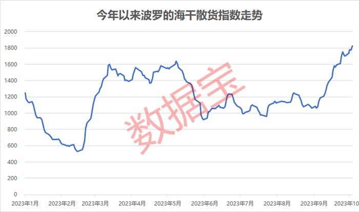 波罗的海干散货运价指数升至近11个月高位，多地出台航运利好政策，上市公司看好四季度景气度回升