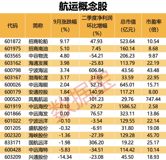 波罗的海干散货运价指数升至近11个月高位，多地出台航运利好政策，上市公司看好四季度景气度回升