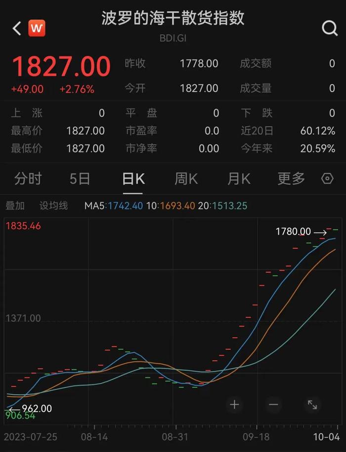 波罗的海干散货运价指数升至近11个月高位，多地出台航运利好政策，上市公司看好四季度景气度回升