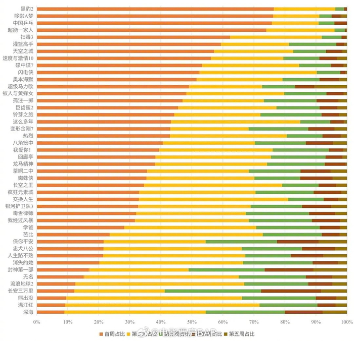 战狼票房排行_中国电影很难被打破的纪录,《唐探3》《战狼2》均有入榜(2)