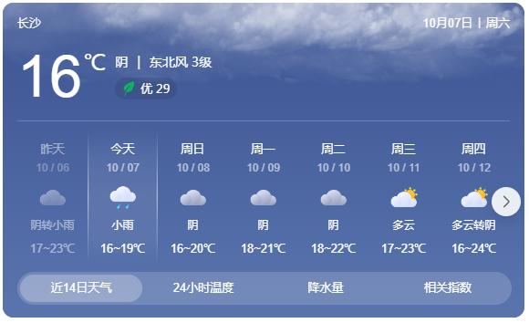 8级大风！不超过25℃！长沙未来一周天气……