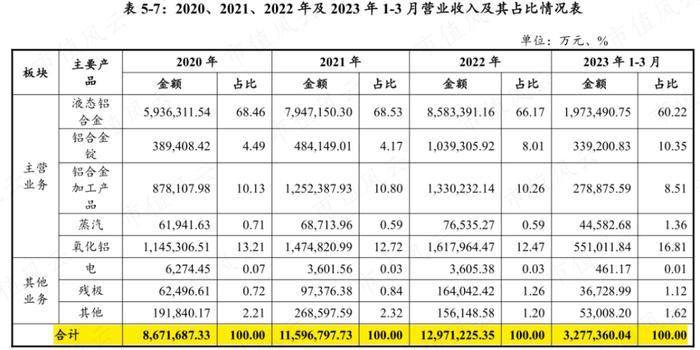 中国忠旺破产悲剧正在重演？行业遇冷，中期业绩暴跌69%，中国宏桥：650亿债务缠身，现金流几近枯竭